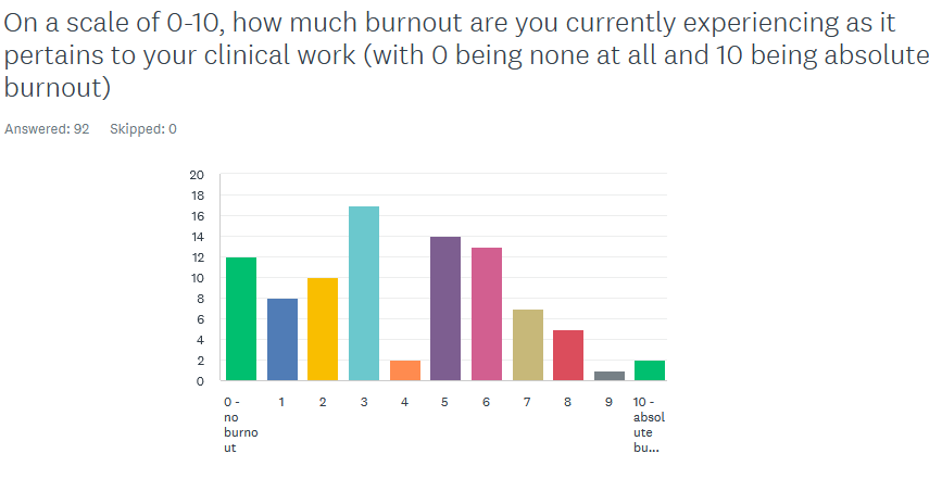 graph from 2022 Member Survey reporting burnout of members